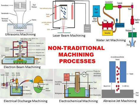 The requirements for CNC machining of non